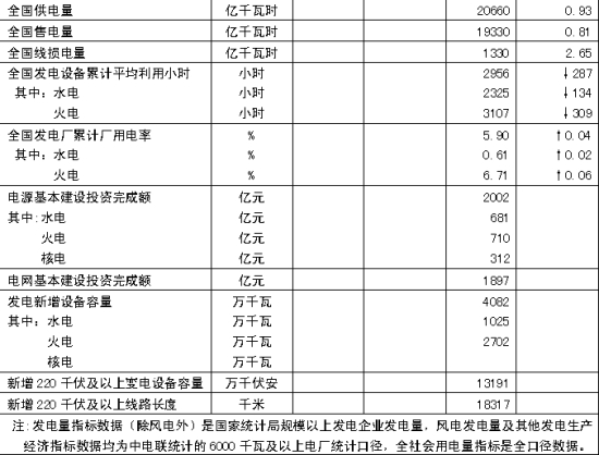 国家能源局：8月份全社会用电量同比增8.22%