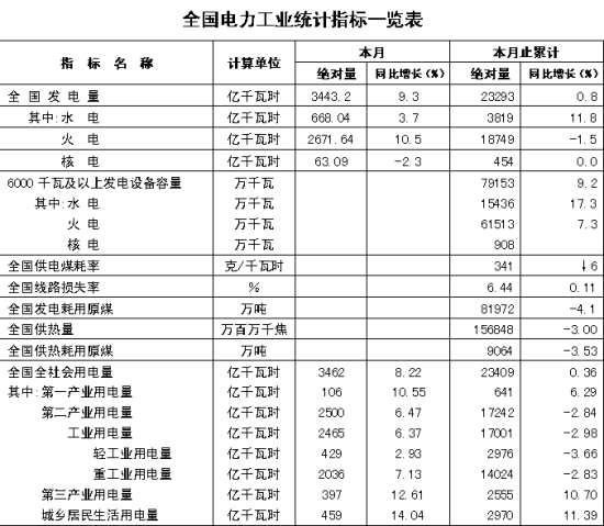 国家能源局：8月份全社会用电量同比增8.22%