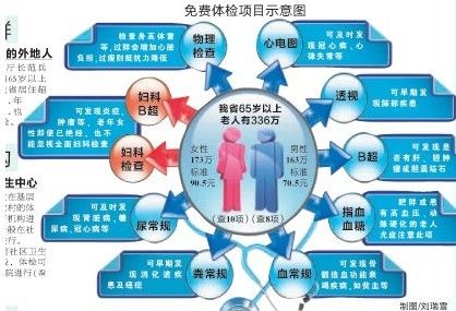 陕下月起65岁以上老人免费体检 人均标准80元