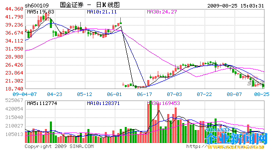 国金证券上半年业绩下降近六成