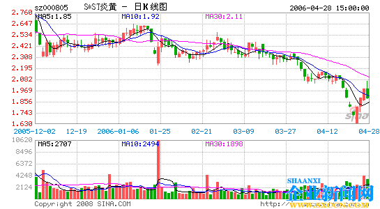 等待三年终有果*ST炎黄或将被润丰地产借壳