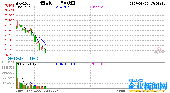 中国建筑上半年净赚23.46亿