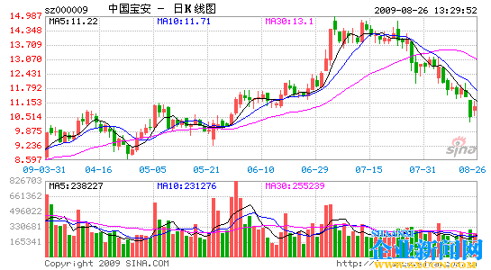 中国宝安拟定向增发1亿股