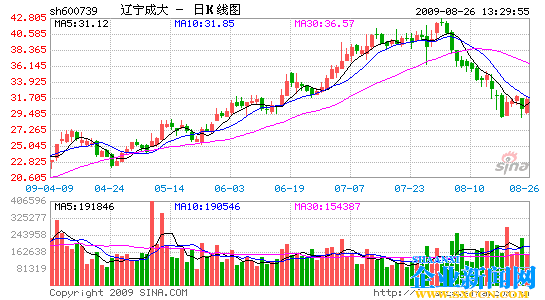 辽宁成大半年净赚6.11亿元