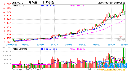 芜湖港猛涨167%幕后推手疑是期货资金